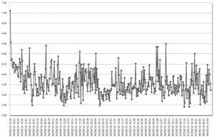 Graph of Christchurch Earthquakes to 9th Sep